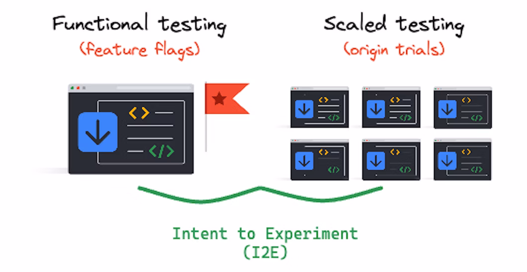 Las intenciones para experimentos se utilizan para realizar pruebas funcionales y a gran escala.