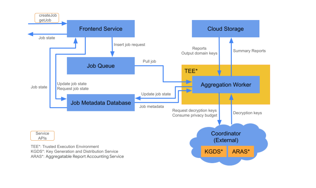 Composants cloud du service d'agrégation.
