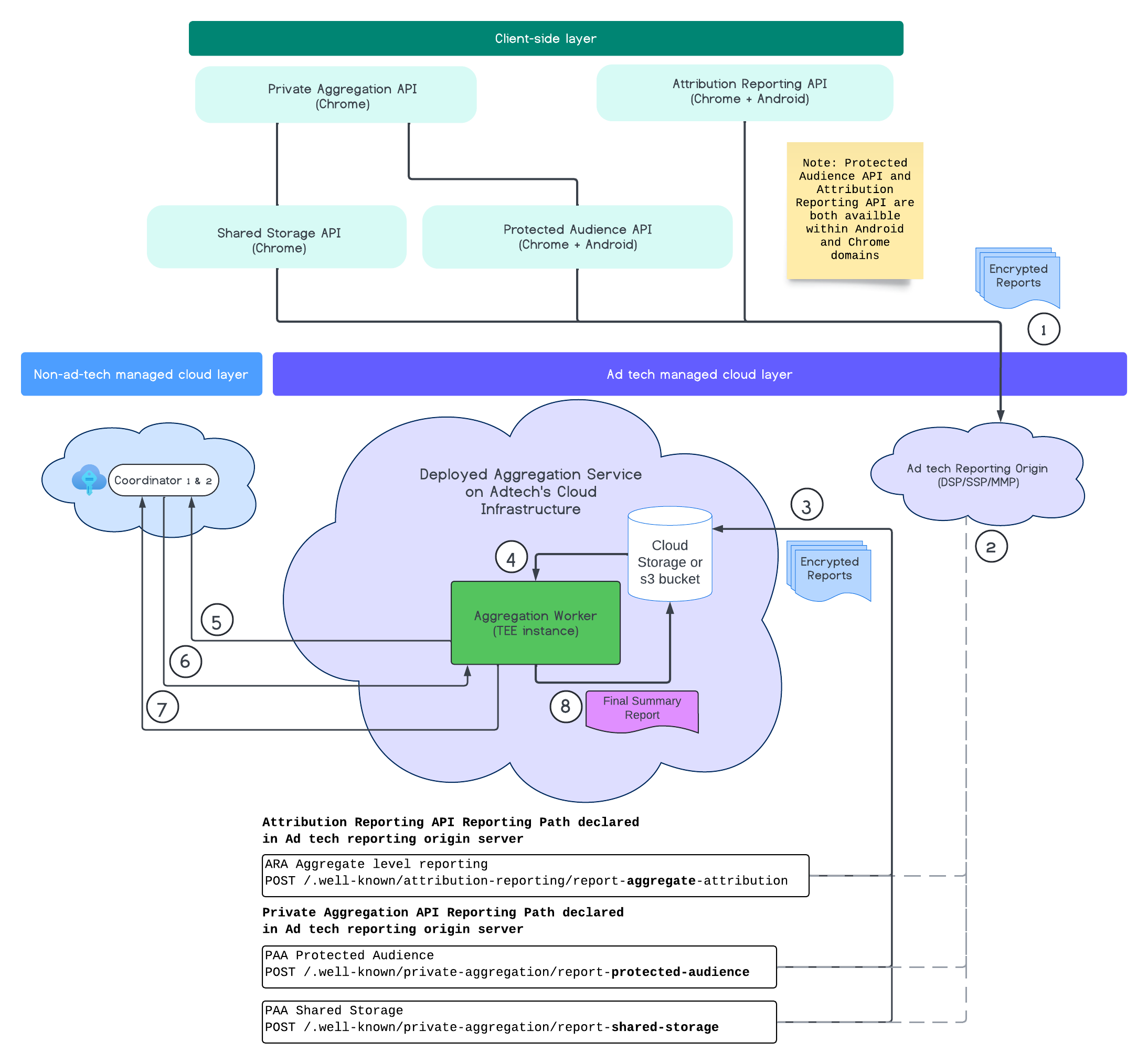 End-to-End-Ablauf des Aggregationsdienstes.