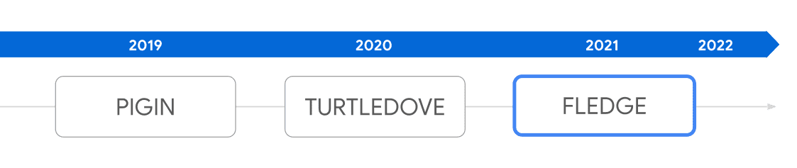 我們在 2019 年提出 PIGIN 提案，接著在 2020 年提出 TURTLEDOVE 提案，並在 2021 年提出 Protected Audience API 提案。