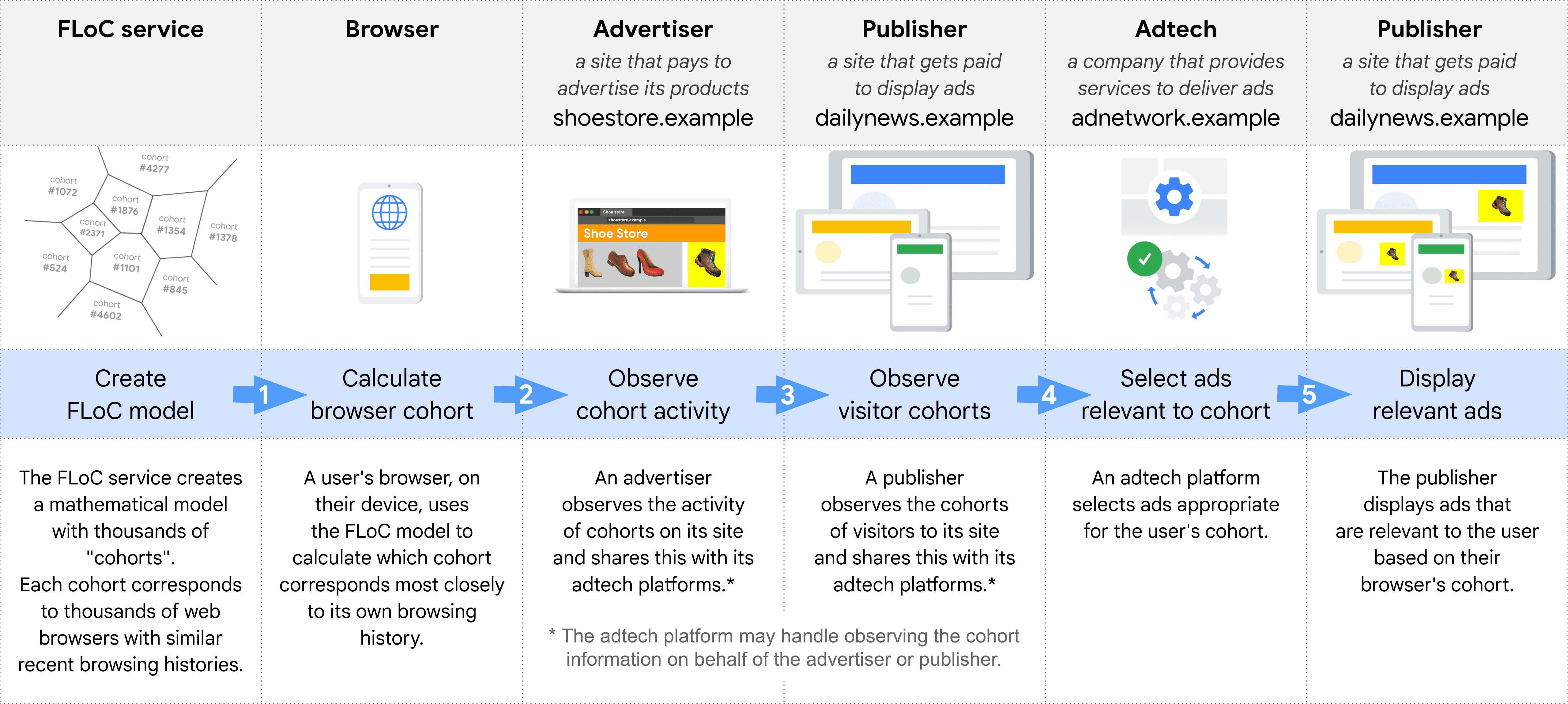 Showing, step by step, the different roles in selecting and delivering a relevant ad by
    using FLoC: FLoC service, Browser, Advertisers, Publisher (to observe cohorts), Ad tech,
  Publisher (to display ads)