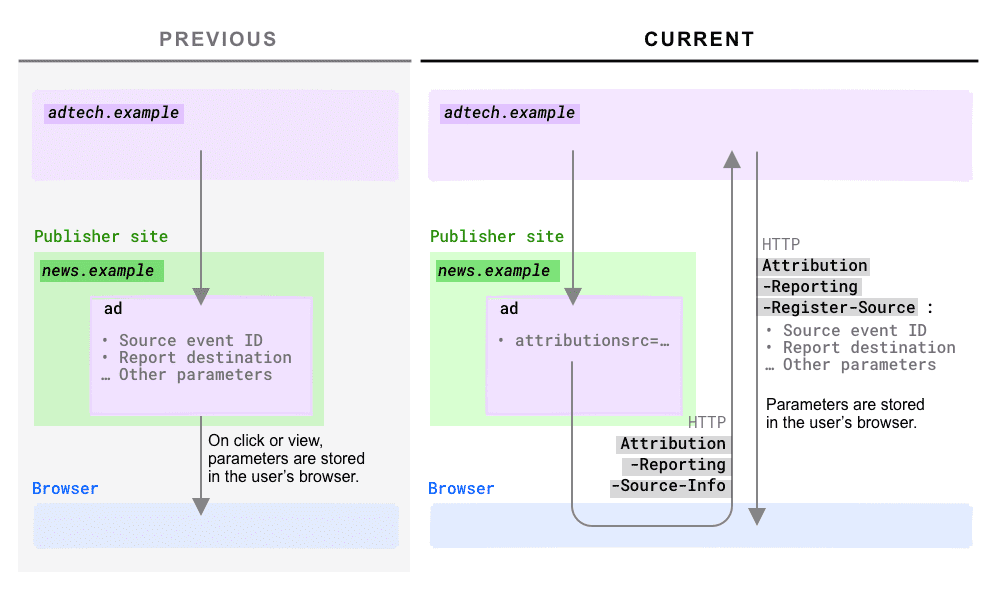 Diagrama del registro de fuentes basado en encabezados.