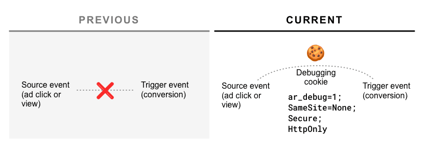 Diagrama do novo sistema de depuração baseado em cookies.