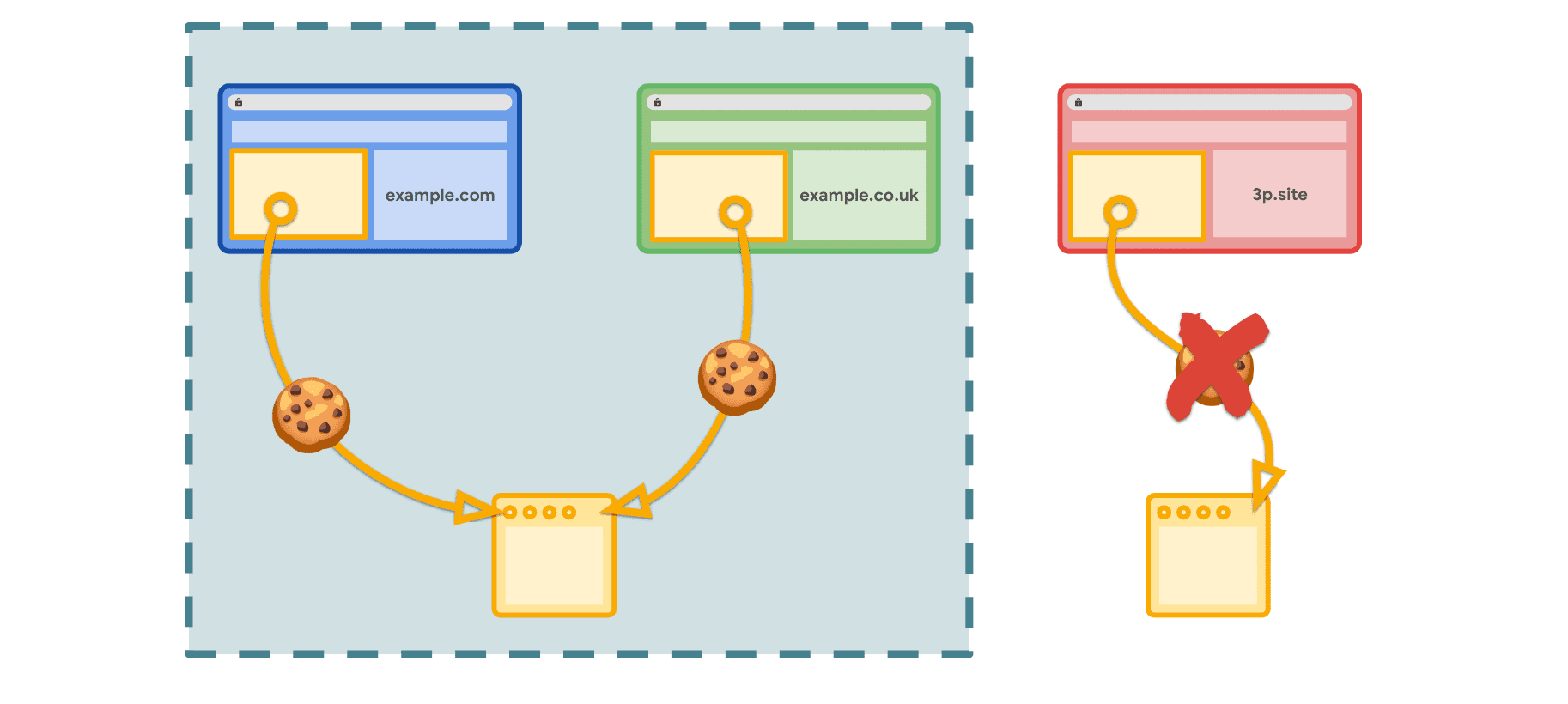 Los Conjuntos de sitios web relacionados permiten el acceso a las cookies en el contexto de los sitios declarados, pero no en otros sitios de terceros.