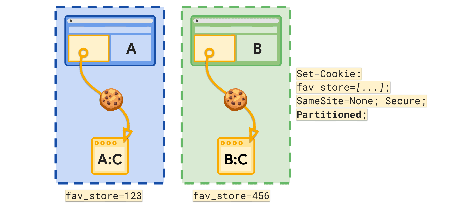 El atributo Particionado permite establecer una cookie fav_store independiente por sitio de nivel superior.