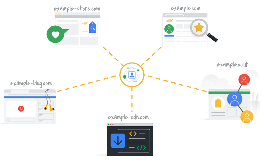 First-Party Sets diagram.