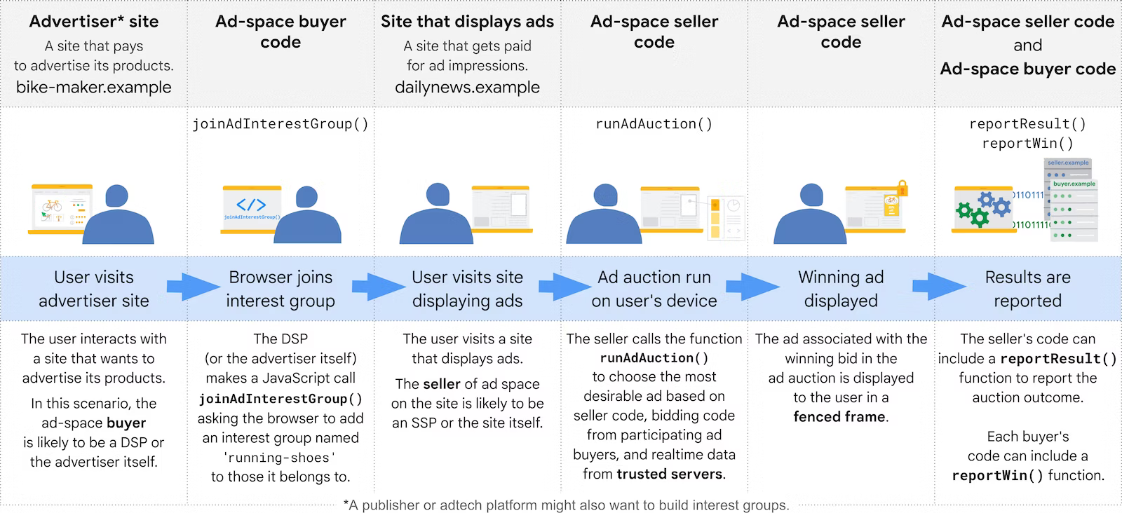 Иллюстрация, дающая обзор каждого этапа жизненного цикла FLEDGE.