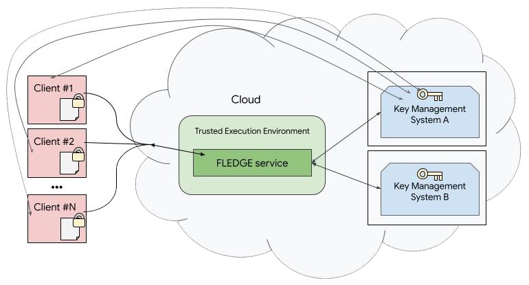 การสื่อสารของระบบสําหรับบริการ FLEDGE