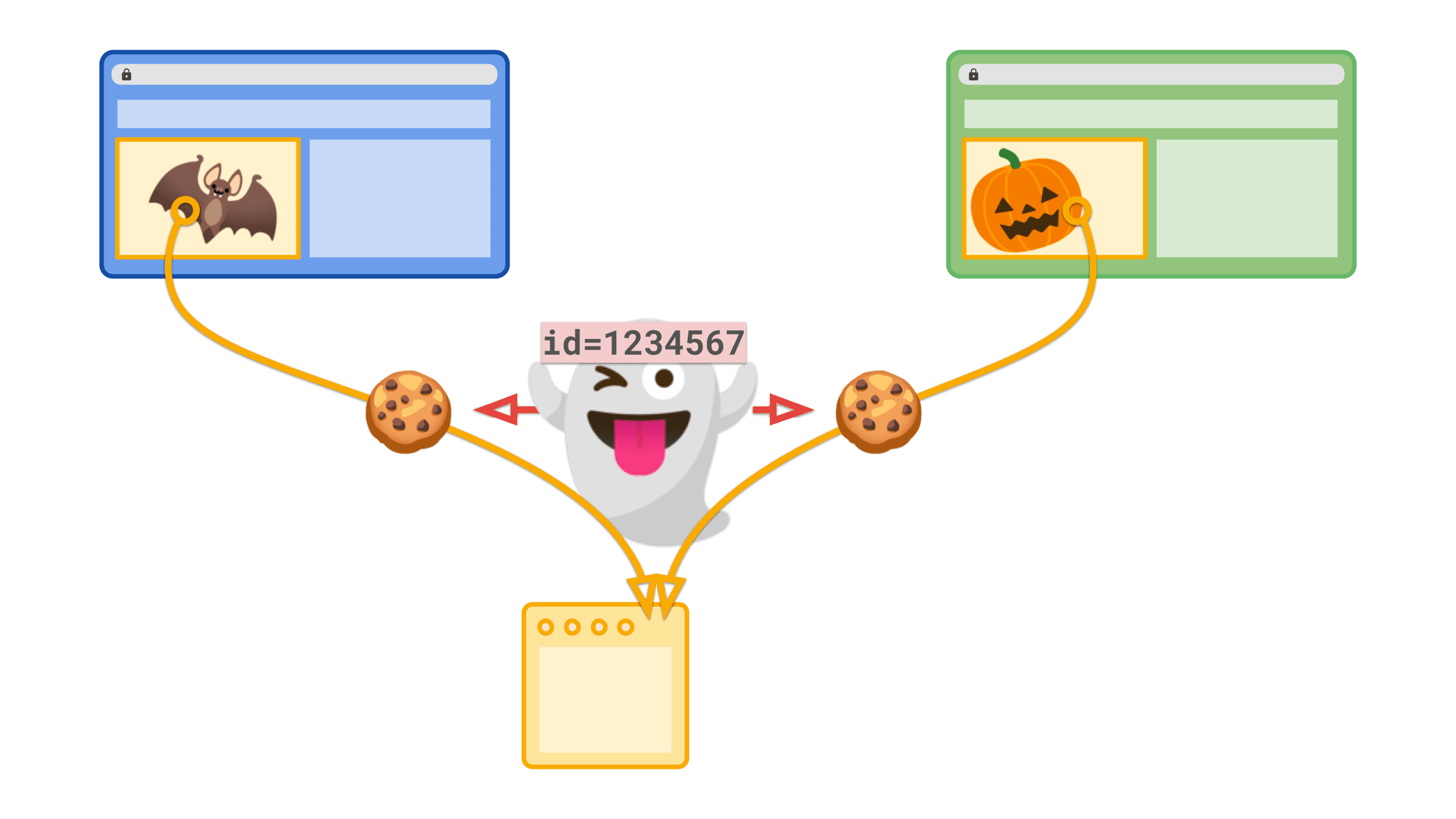Сторонний файл cookie с уникальным идентификатором, который позволяет стороннему сайту отслеживать пользователя в Интернете.