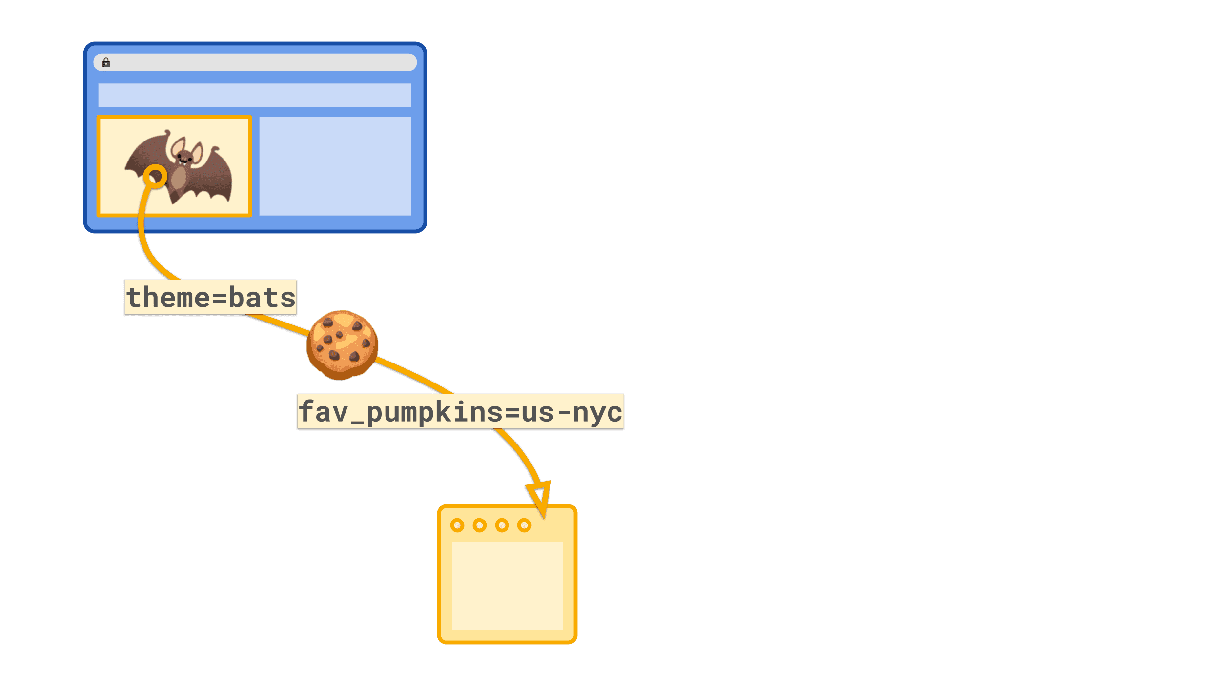 Un cookie tiers contenant une valeur simple, comme theme=bats ou fav_pumpkins=us-nyc