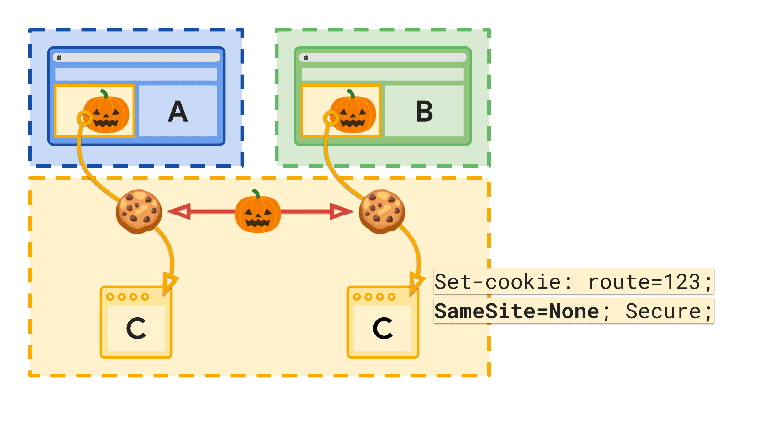 SameSite=None のクロスサイト Cookie は引き続き共有 Cookie ジャーに格納されます。