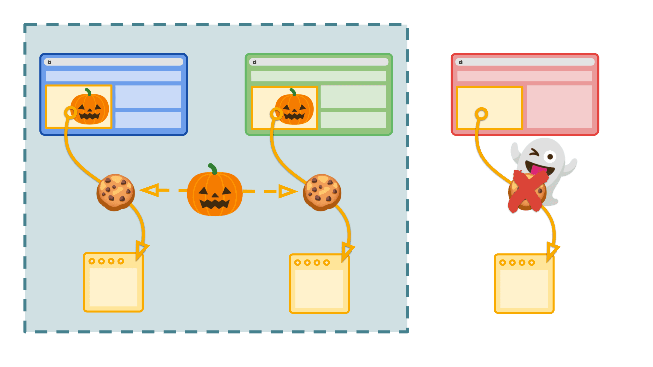 Les ensembles propriétaires n&#39;autorisent le partage d&#39;un cookie jar qu&#39;entre des sites associés.