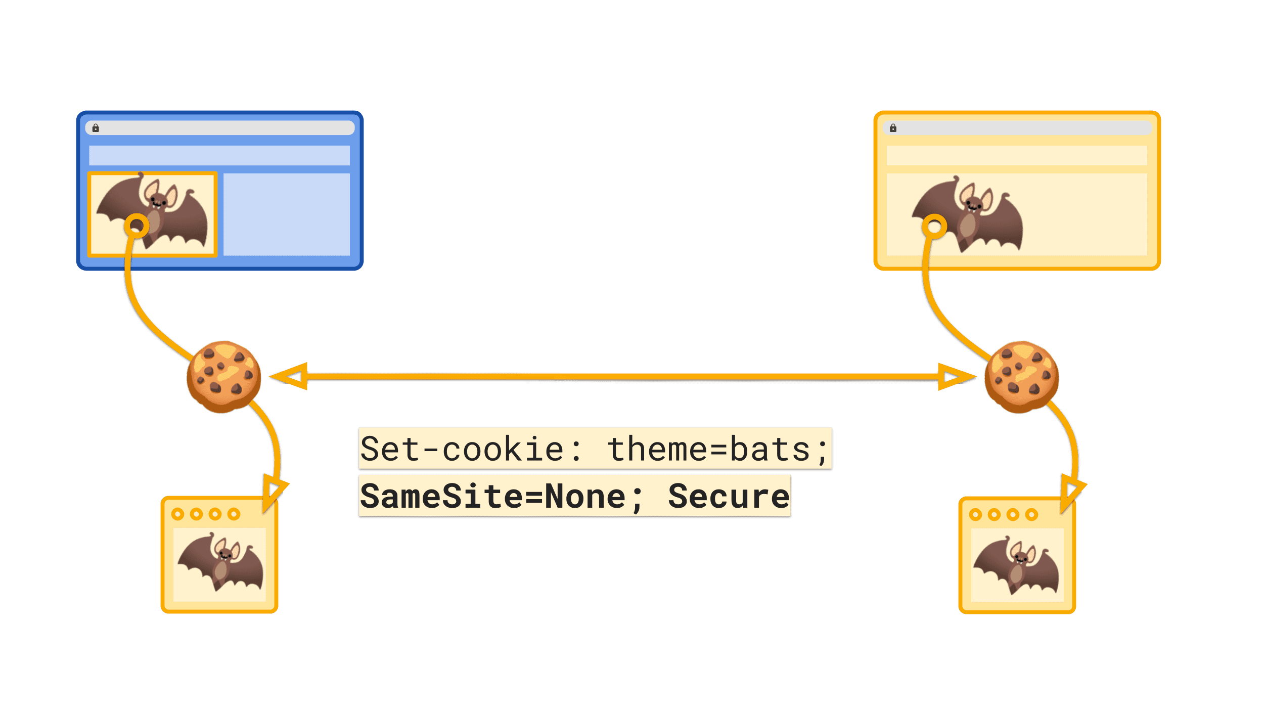 明示的な SameSite=None 値は、クロスサイト コンテキストで送信される Cookie をマークします。
