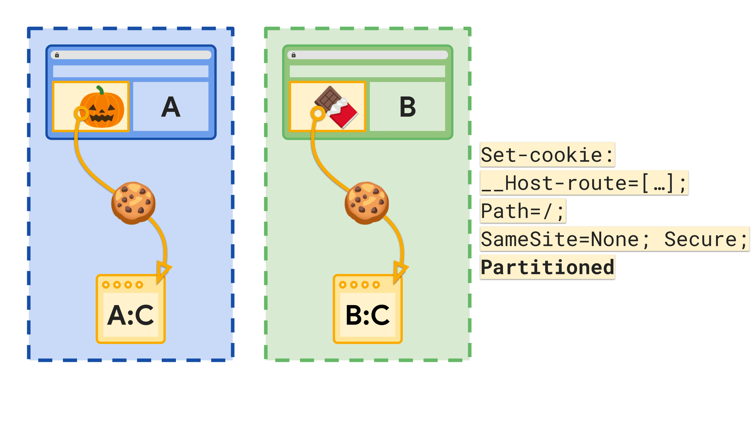 L'attribut "Partitionné" du cookie crée des pots de cookies distincts par site de premier niveau.