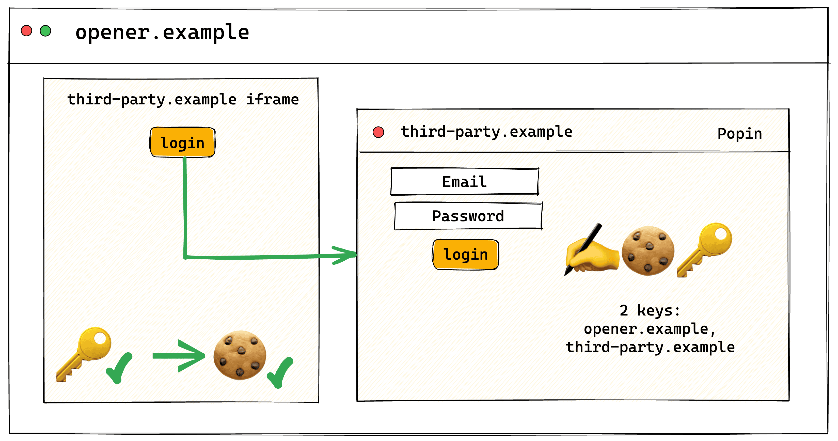 パーティショニングされたポップイン ユーザー認証フロー。「third-party.example」のポップイン ウィンドウが「opener.example」で開かれています。このポップイン内の iframe は、「third-party.example」のトップレベル コンテキストによって設定された Cookie にアクセスできます