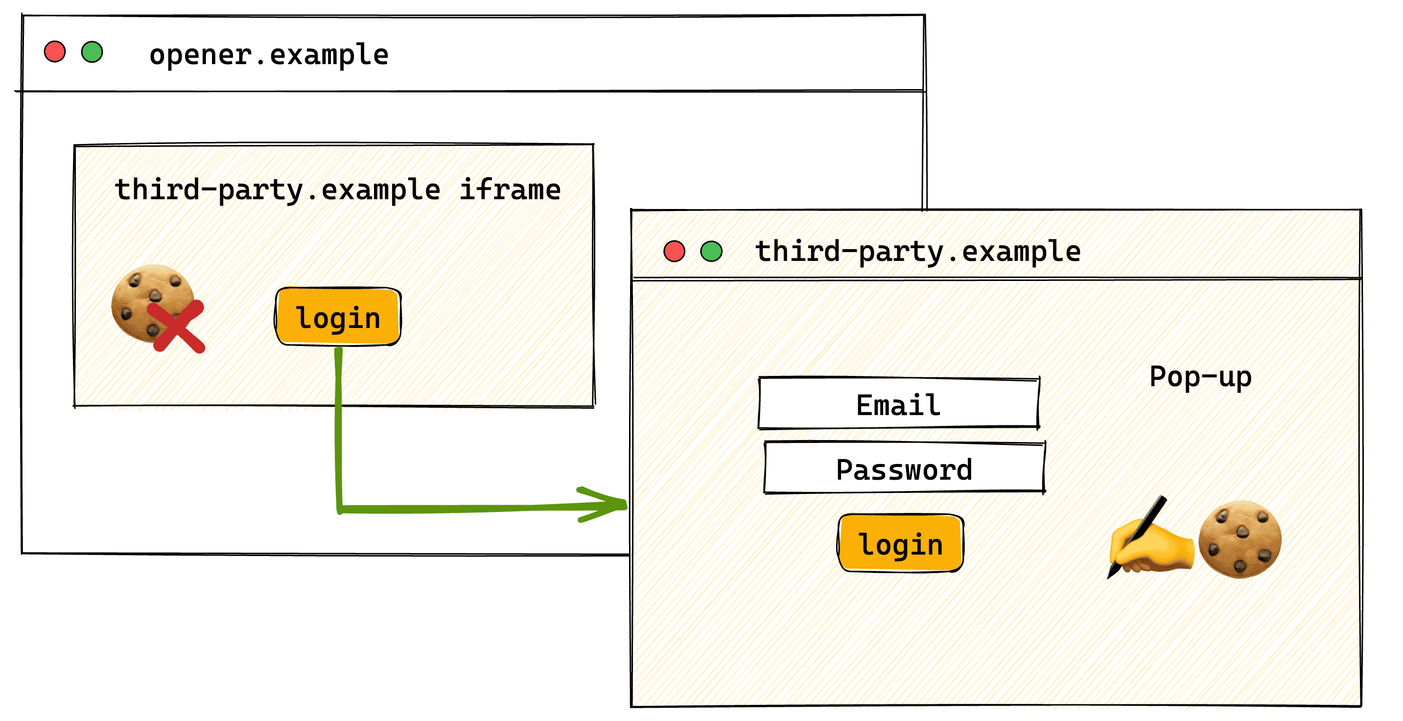 عملية مصادقة المستخدمين في نافذة منبثقة يتم فيها تضمين إطار iframe من third-party.example على opener.example، ويتم فتح third-party.example في نافذة منبثقة. لا يمكن لإطار iframe الوصول إلى ملف تعريف الارتباط غير المقسَّم الخاص به، لأنّه تم ضبط ملف تعريف الارتباط في سياق المستوى الأعلى لنافذة منبثقة تابعة لـ "third-party.example".