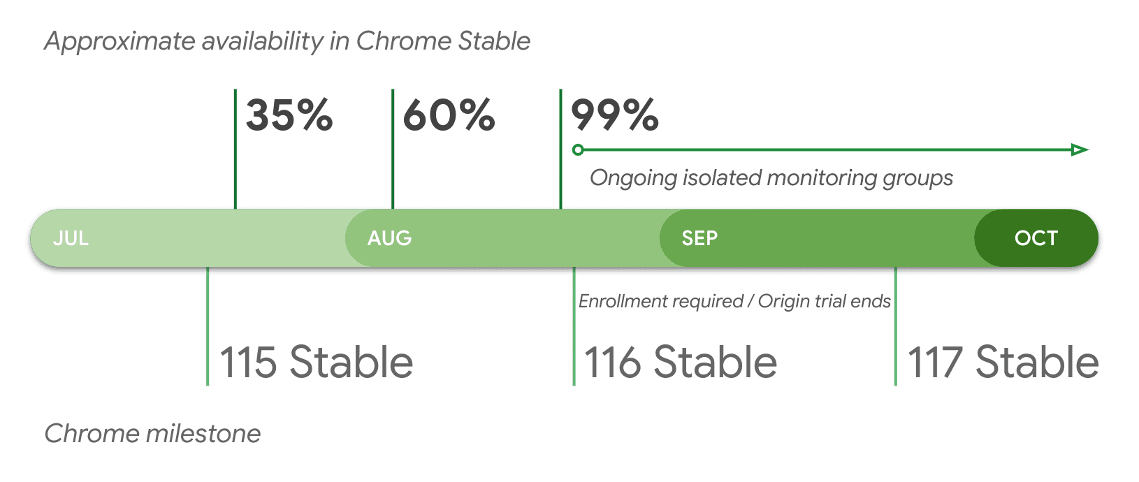 Chrome Stable でのリリース予定（バージョン別）。