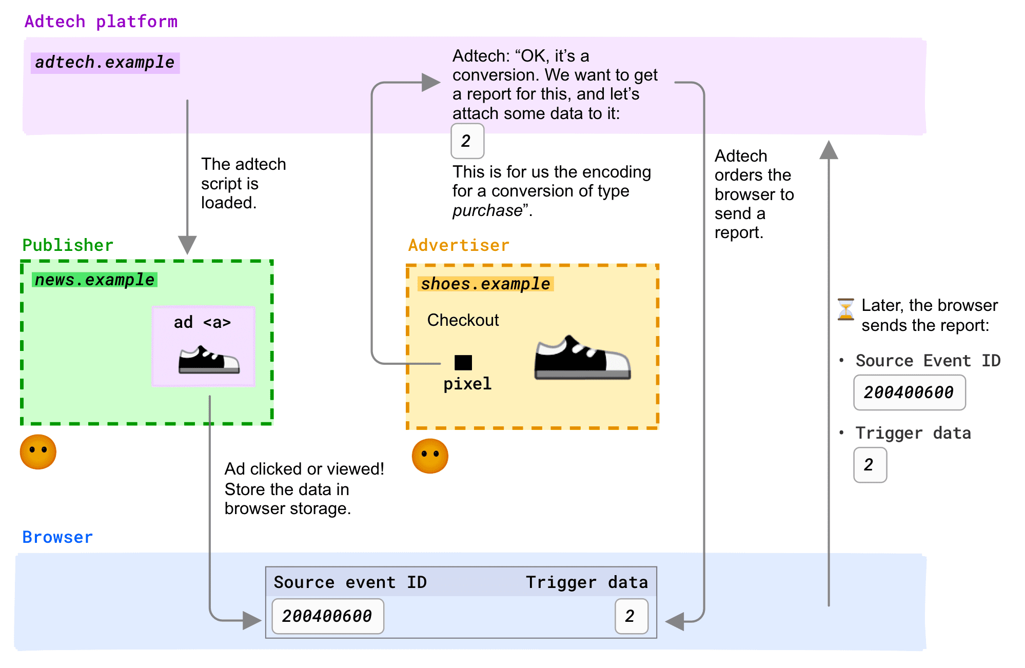 Event-level reports are generated as follows: the browser matches clicks or
views (attribution source events) with conversion data (attribution trigger
data) defined by an adtech. Later, the browser sends the resulting reports to a
predefined endpoint, with some delay and noise.