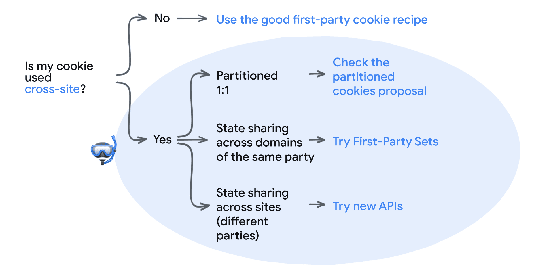 Используются ли мои файлы cookie на разных сайтах? Нет: используйте хороший рецепт печенья от производителя. Да: Разделение 1:1 — проверьте предложение CHIPS, разделение состояний между доменами одна и та же сторона — используйте собственные наборы, совместное использование состояний между сайтами (разные вечеринки) - попробуйте новые API