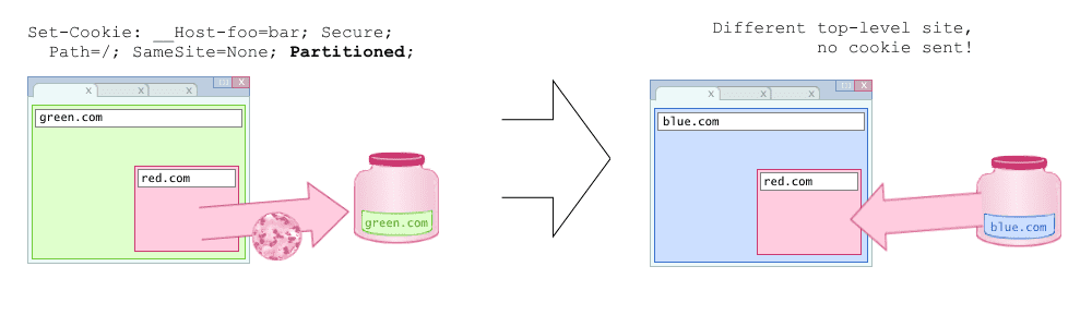 顶级网站 green.com 包含指向 red.com 的 iframe。red.com 设置了一个带有“Partitioned”属性的 Cookie。当浏览器位于 blue.com 上，并且包含指向 red.com 的 iframe 时，系统不会发送任何 Cookie！CHIPS 会为每个顶级网站创建一个分区。