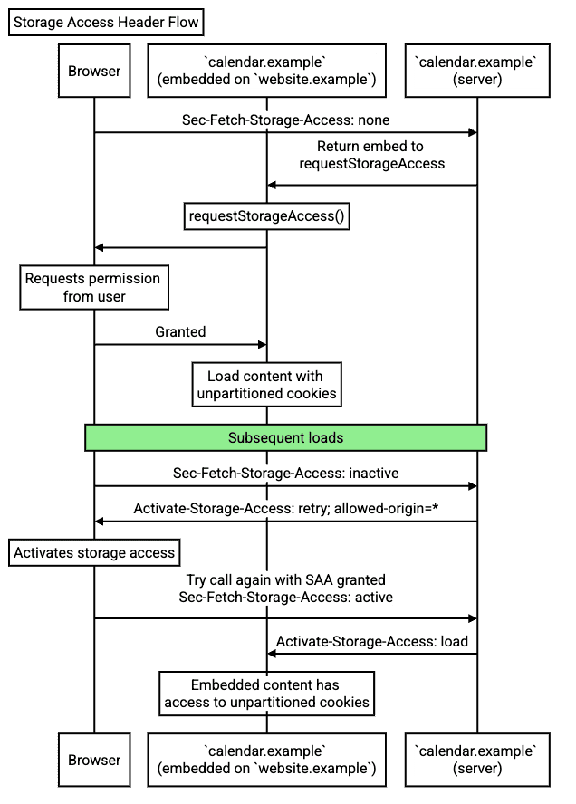 Organigramme illustrant le flux de l&#39;en-tête d&#39;accès au stockage.