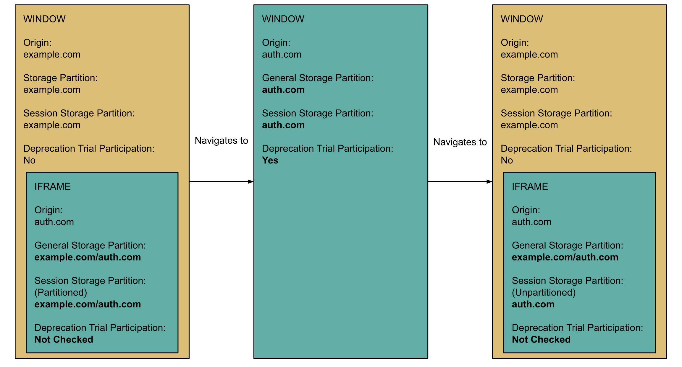 Schéma de partitionnement de l'espace de stockage après le partitionnement général.