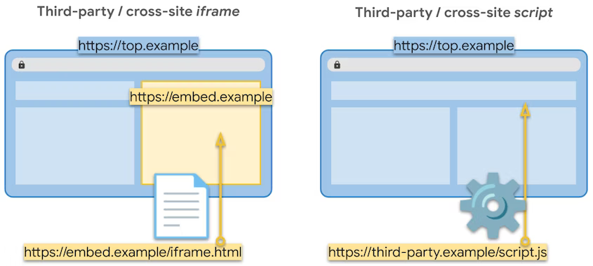 Exemple d'iFrame tiers/intersites affichant une page intégrée à partir de https://embed.example/iframe.html sur https://top.example et exemple de script tiers/intersites affichant un script à partir de https://third-party.example/script.js inclus sur https://top.example