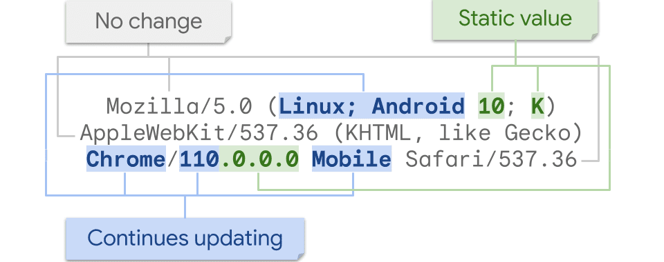 As partes da string do user agent referentes à plataforma, ao nome do navegador, à versão principal do navegador e ao indicador de dispositivo móvel continuam sendo atualizadas como antes.
O tipo do sistema operacional, o modelo do dispositivo e a versão secundária do navegador são valores estáticos.
Todas as outras partes da string do user-agent permanecem como estão.