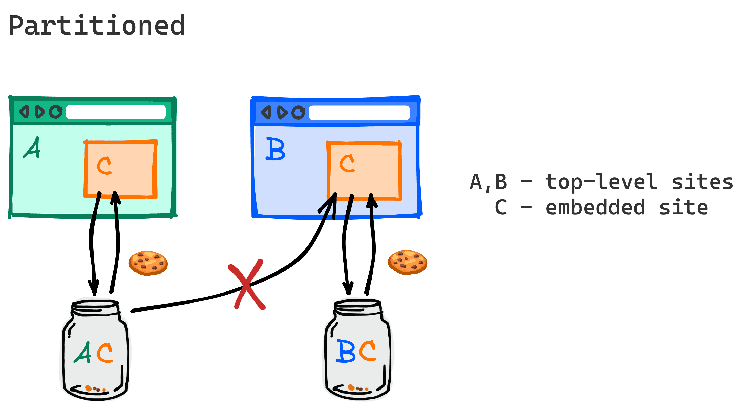圖表：兩個不同的網站嵌入同一個第三方，但不再共用該第三方的 Cookie。