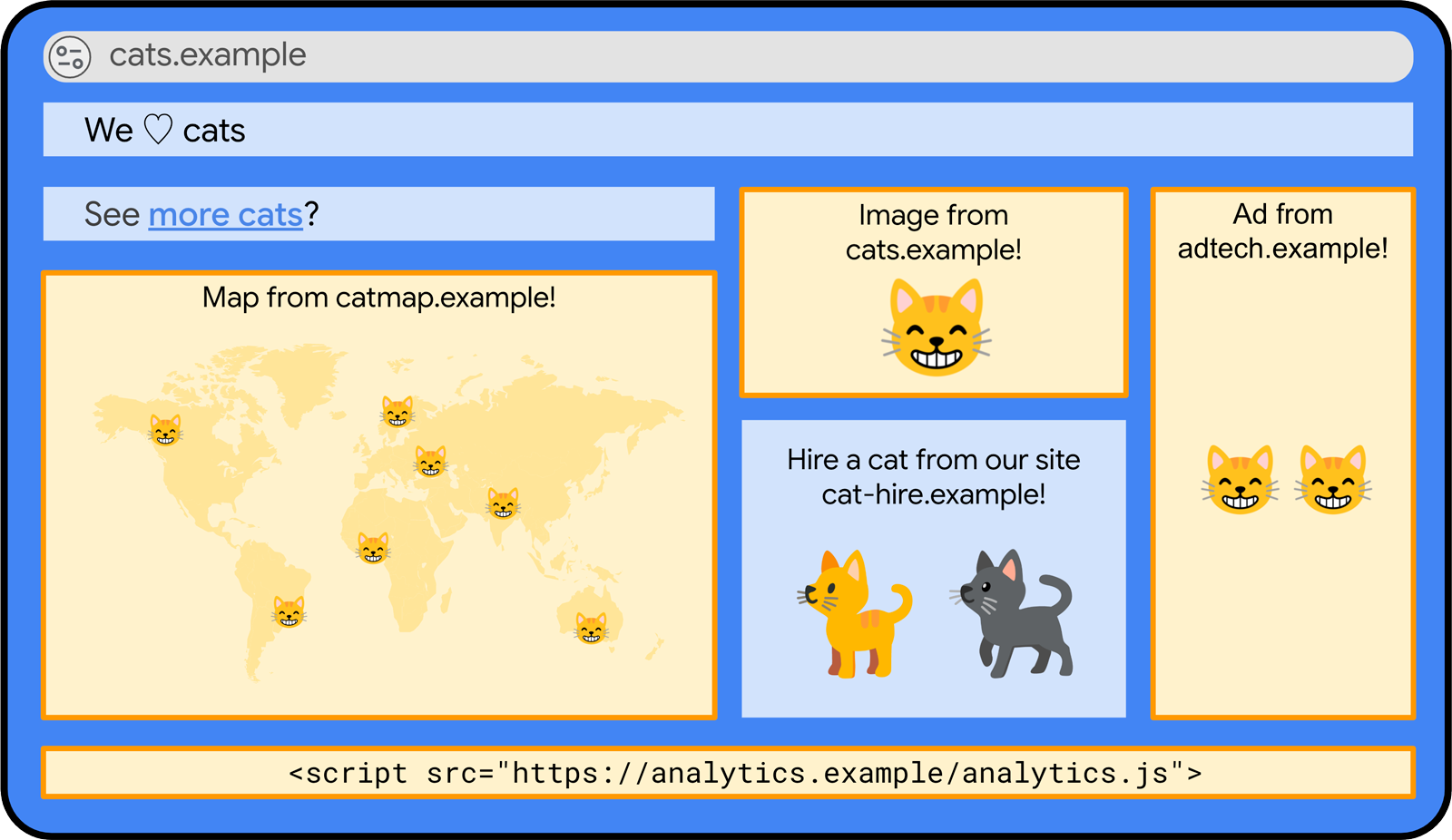 Il sito web mitico cats.example, incluso un iframe di cat-hire.example.