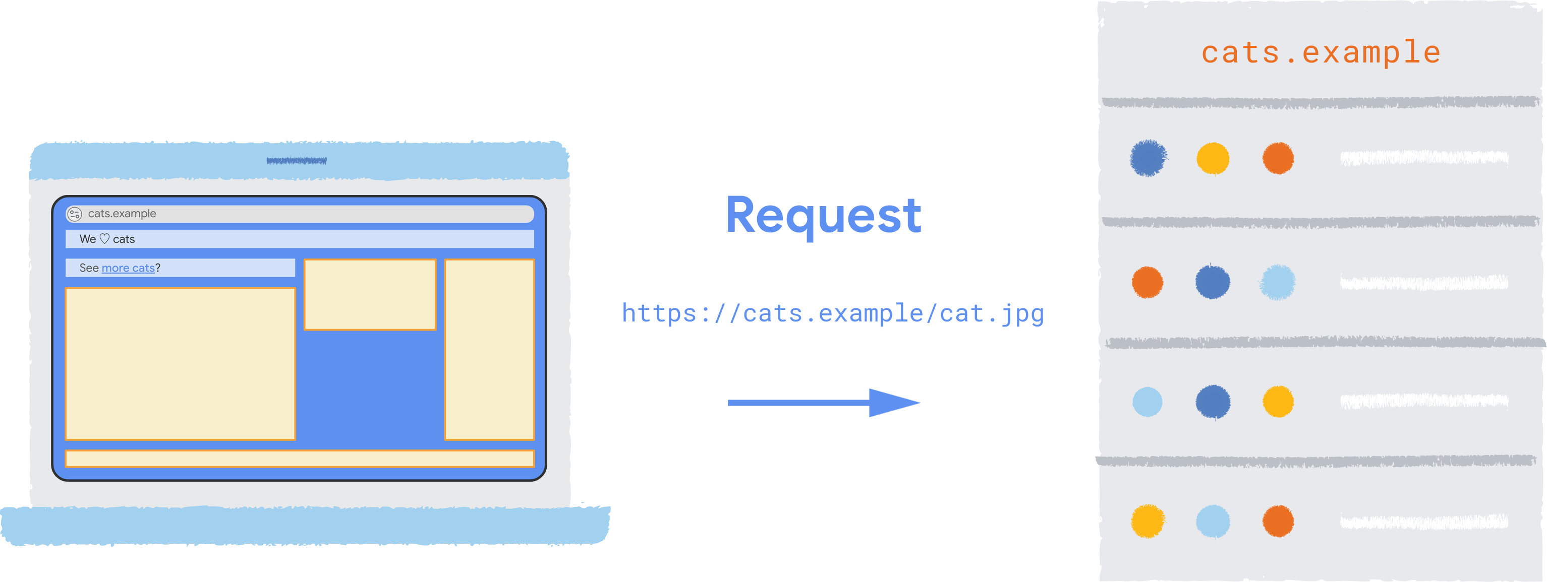 Requête HTTP vers https://cats.example/cat.jpg