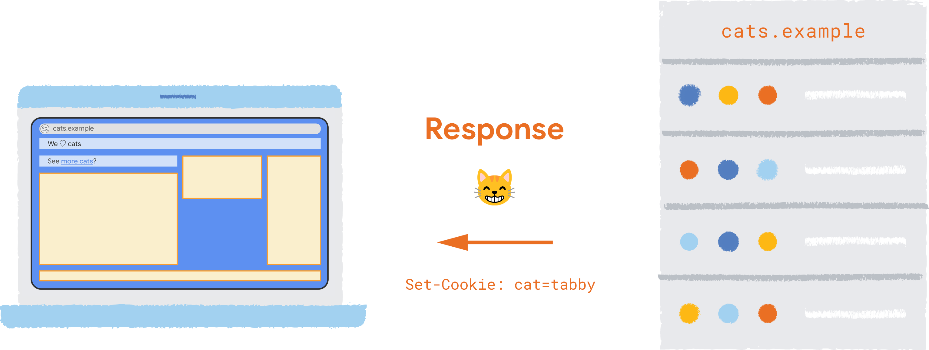 Una risposta HTTP da https://cats.example/cat.jpg, con un'intestazione Set-Cookie:
cat=tabby