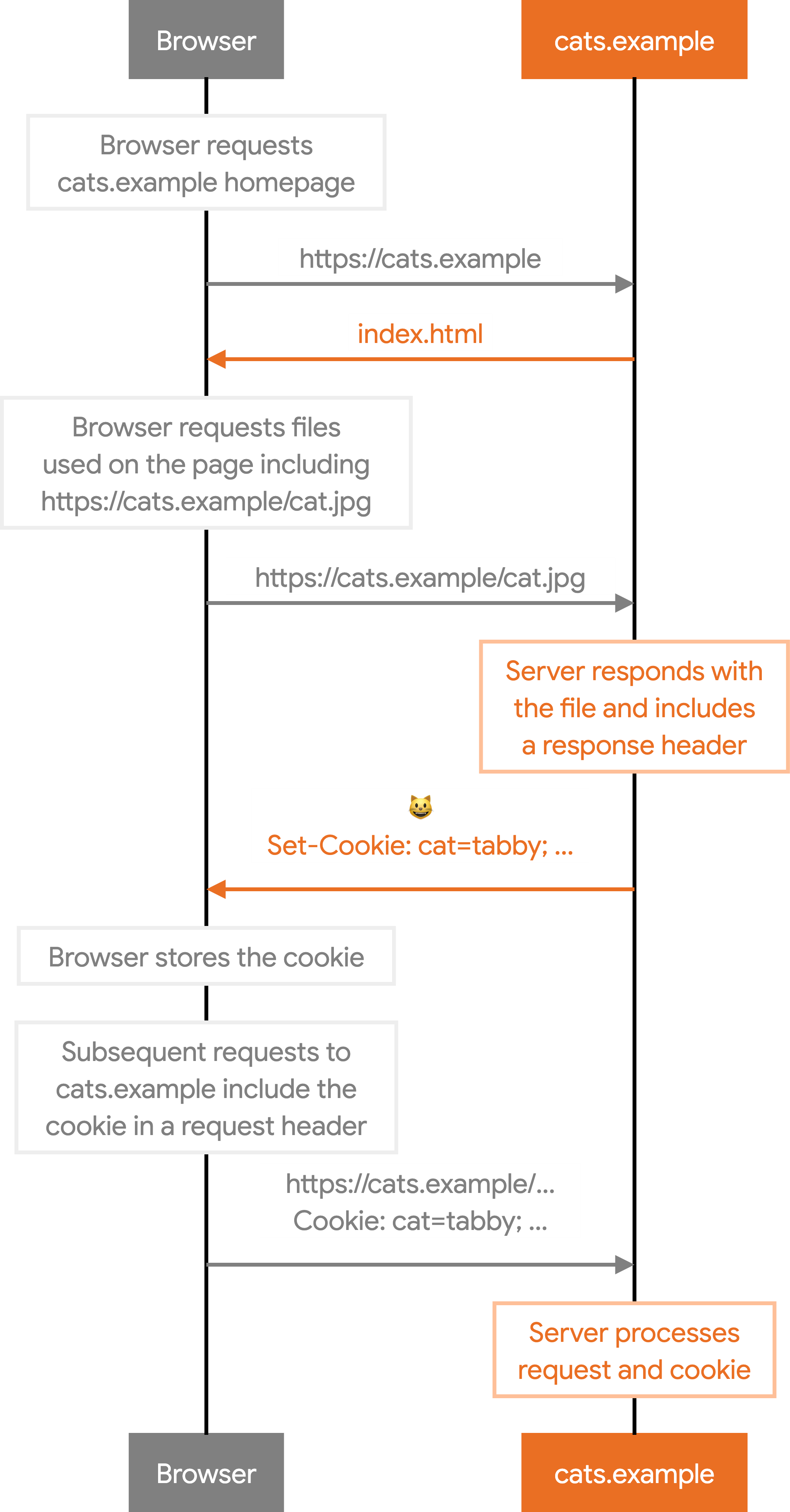 ウェブブラウザ、cats.example、cats.example 間のリクエストとレスポンスを示し、Cookie の設定と送信の方法を示すシーケンス図。