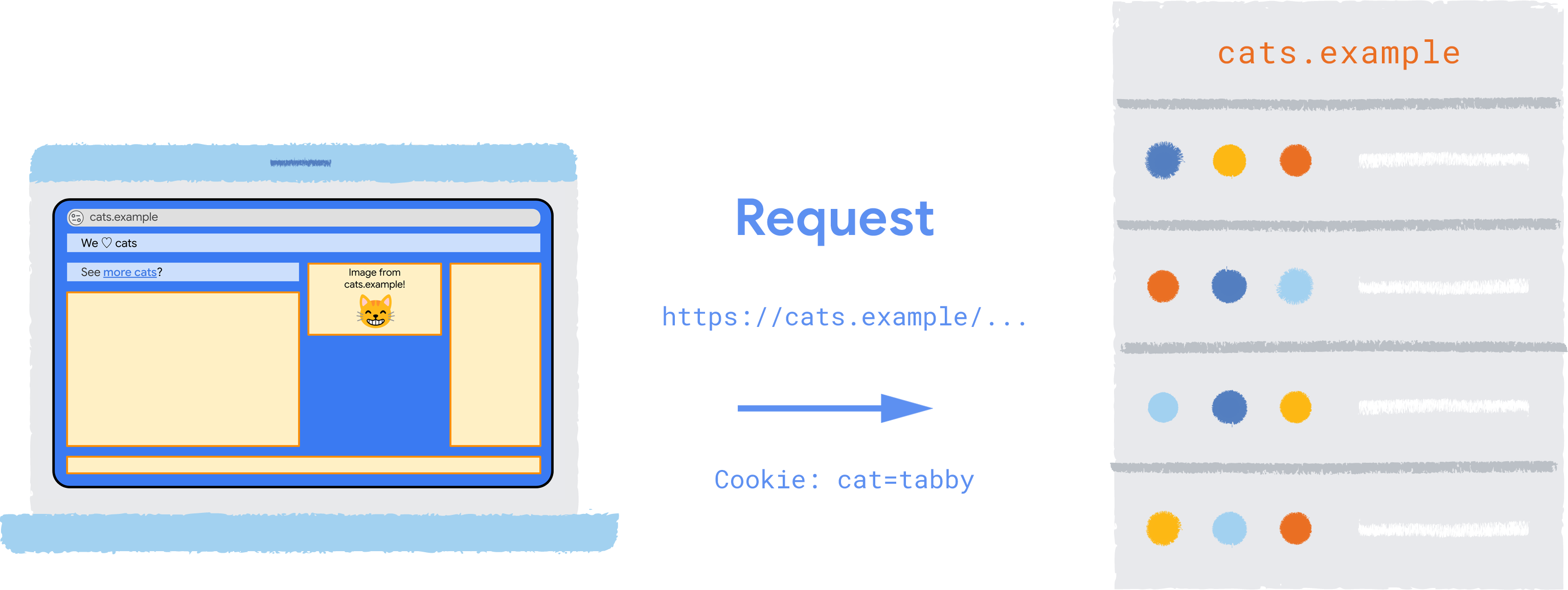 Una richiesta HTTP a https://cats.example/cat.jpg, con un'intestazione Cookie: cat=tabby