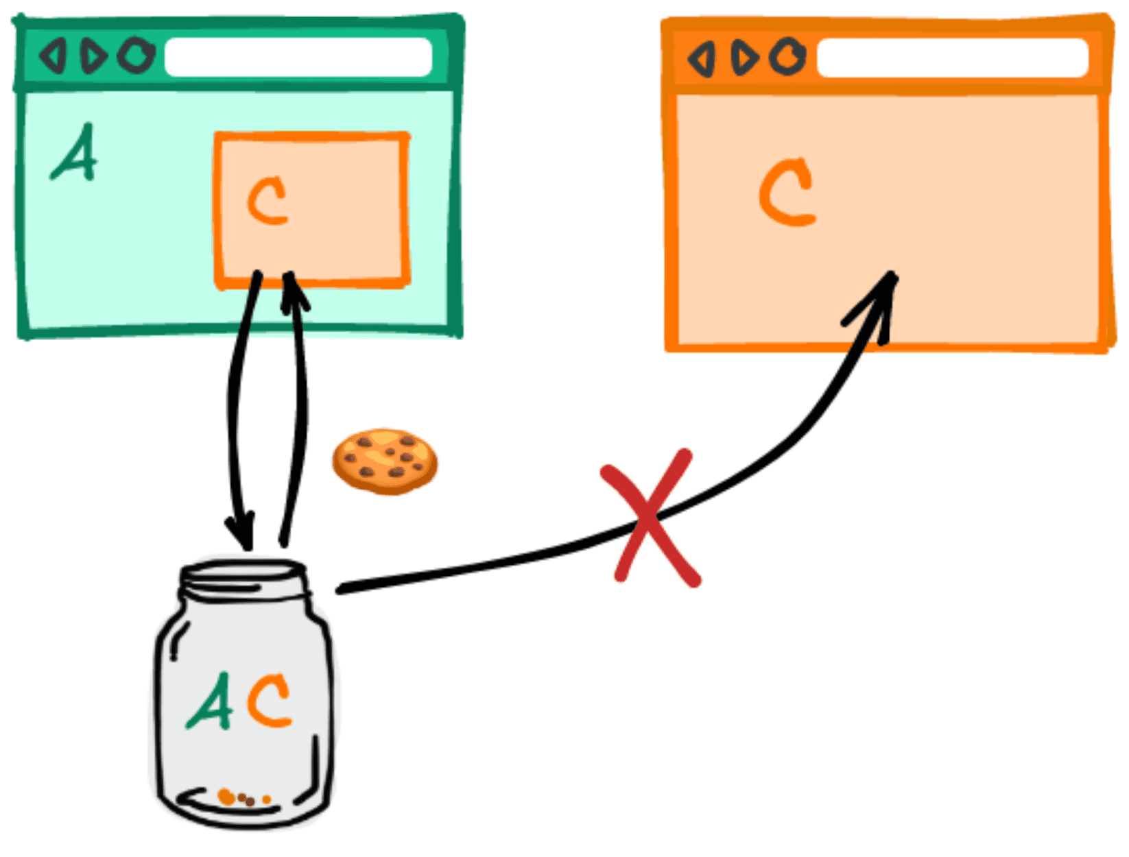 Diagrama que muestra que las cookies no se comparten cuando el mismo tercero está integrado en dos sitios web diferentes.