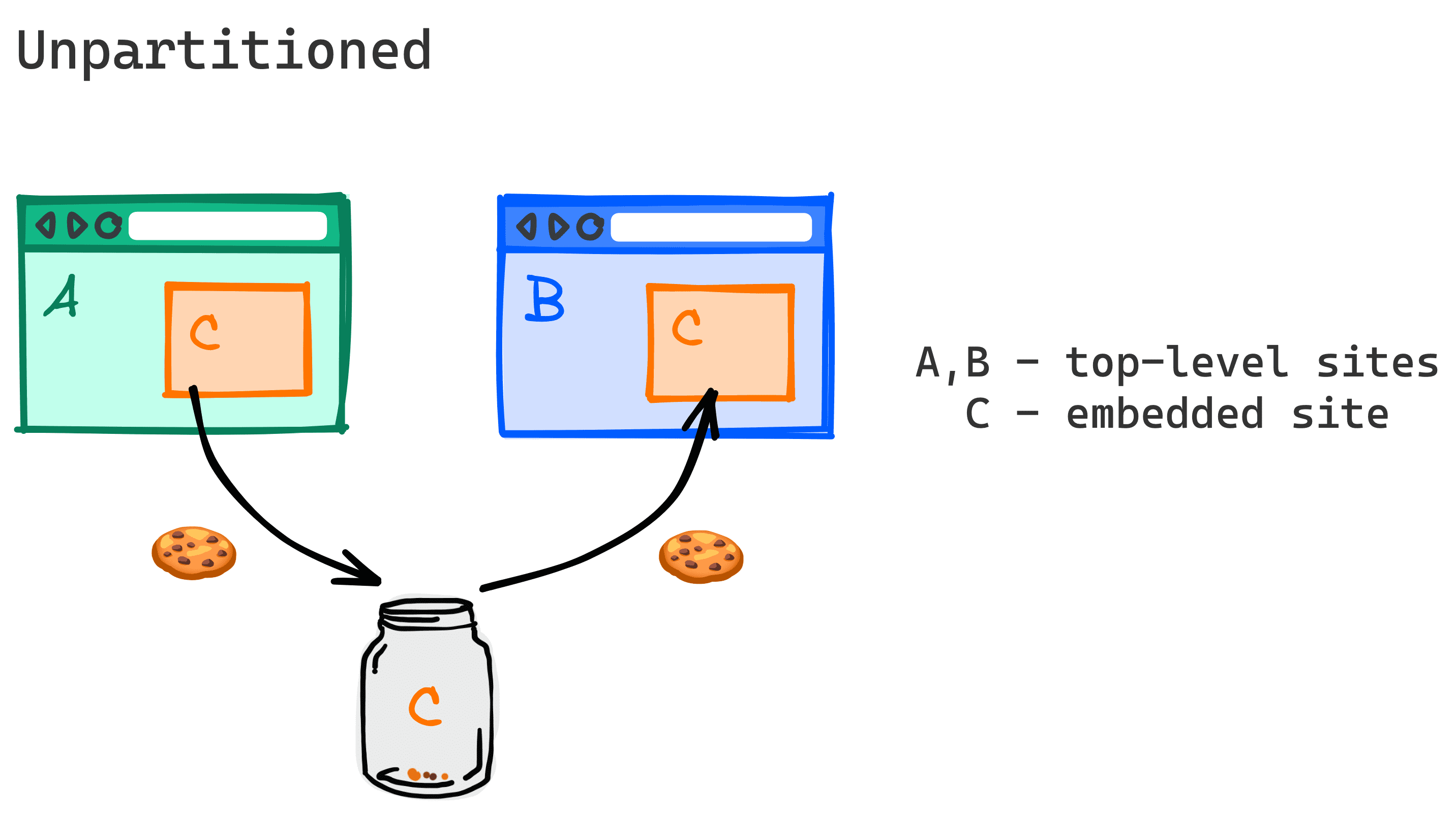 2 つの異なるウェブサイト間で Cookie を共有する方法を示す図。