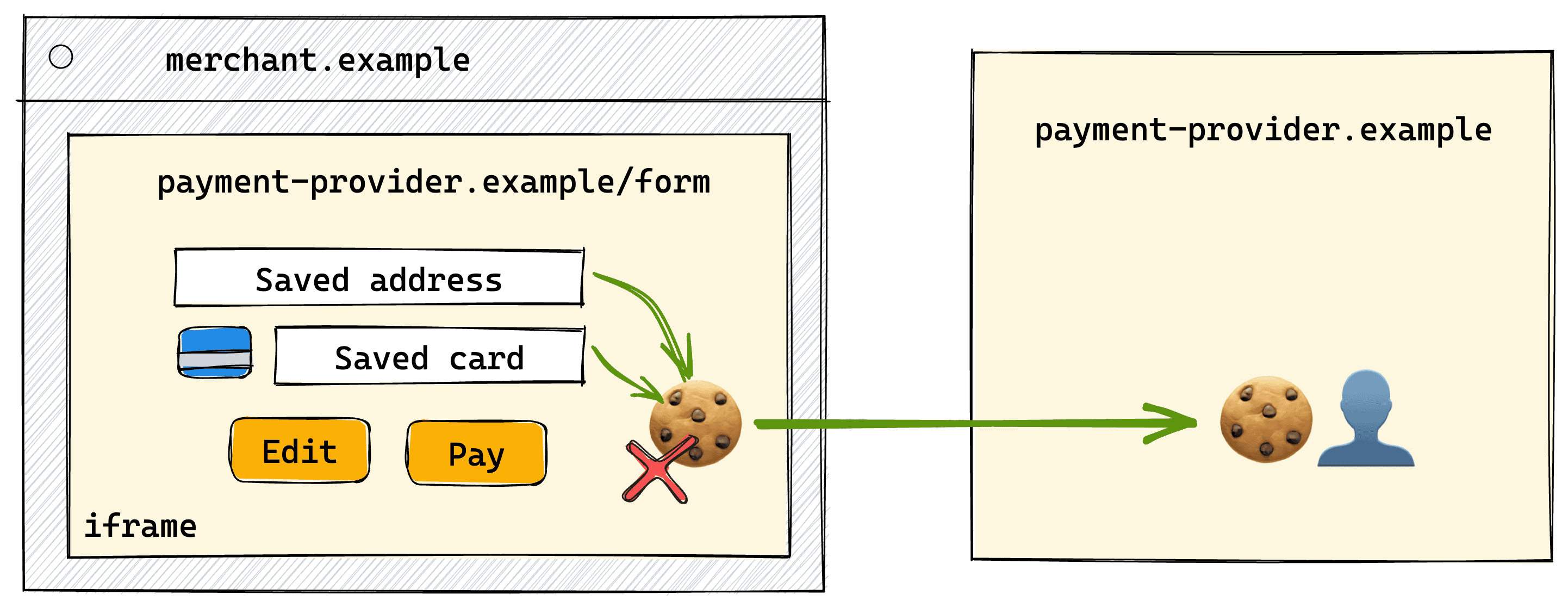 该图展示了与使用第三方提供商 (payment-provider.example) 提供的付款微件的商家网站 (merchant.example) 的交互。屏蔽第三方 Cookie 后，该微件将无法访问其顶级 Cookie，这可能会影响用户体验。