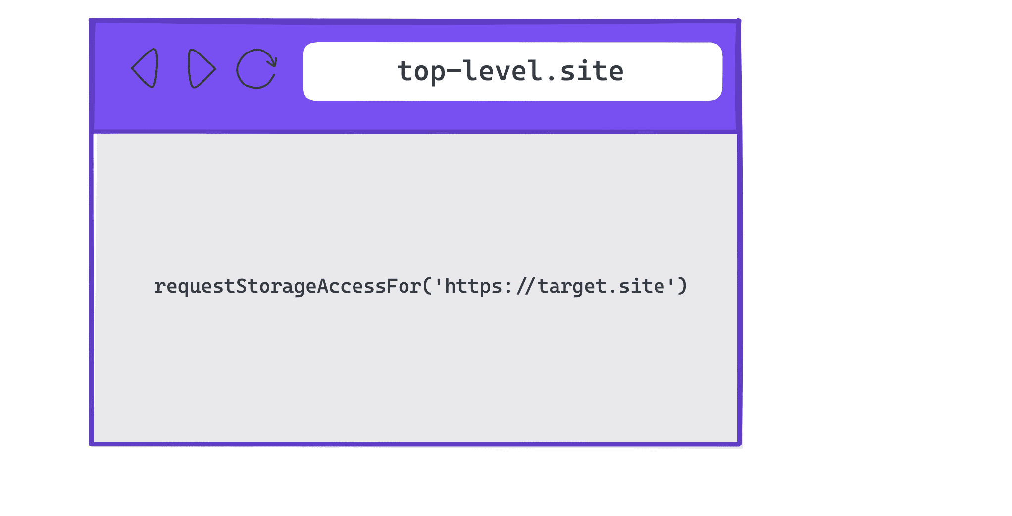 इस डायग्राम में दिखाया गया है कि requestStorageAccessFor() का इस्तेमाल टॉप-लेवल की साइट पर किया जा रहा है, न कि एम्बेड किए गए iframe में