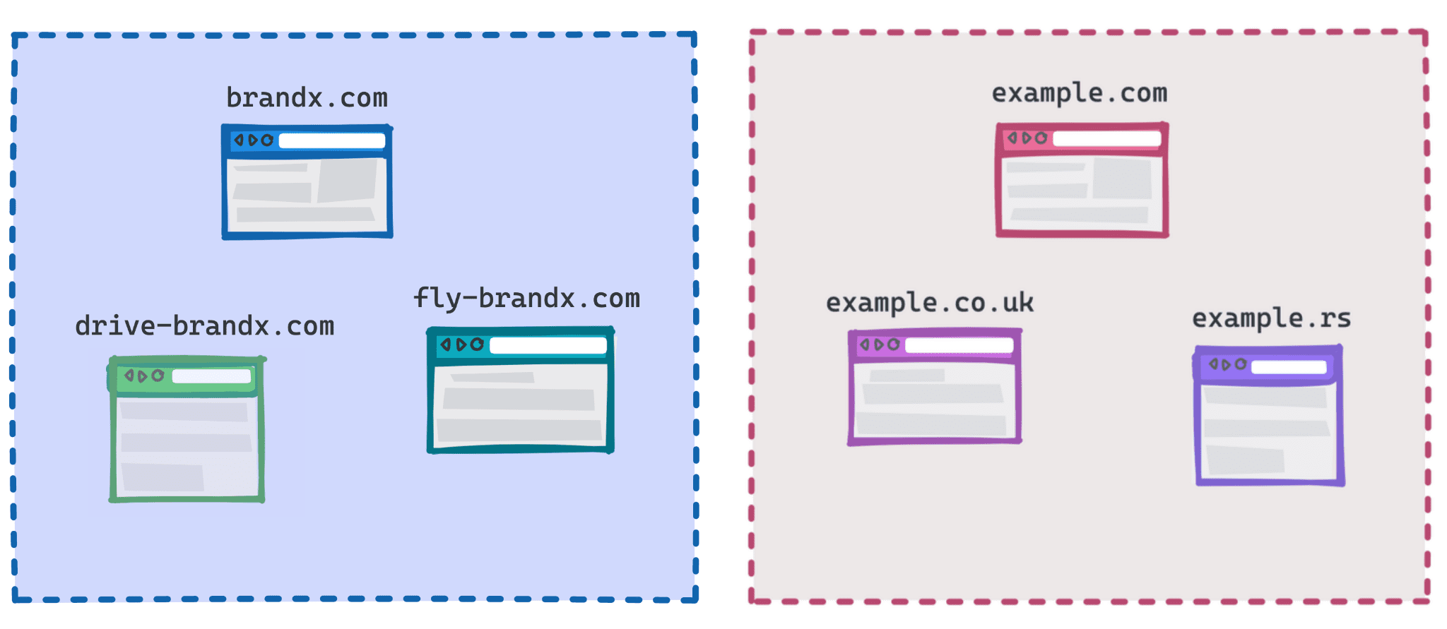 brandx.com, fly-brandx.com, drive-brandx.com이 한 그룹으로 표시되고 example.com, example.rs, example.co.uk가 다른 그룹으로 표시된 다이어그램