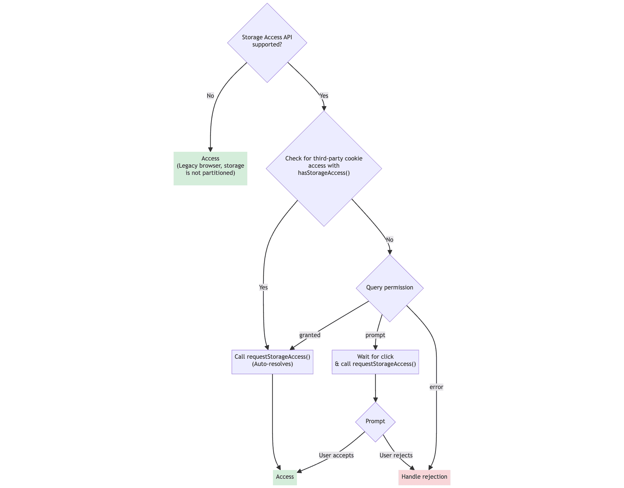 Um fluxograma da API Storage Access, mostrando como conseguir acesso ao armazenamento sem cookies.