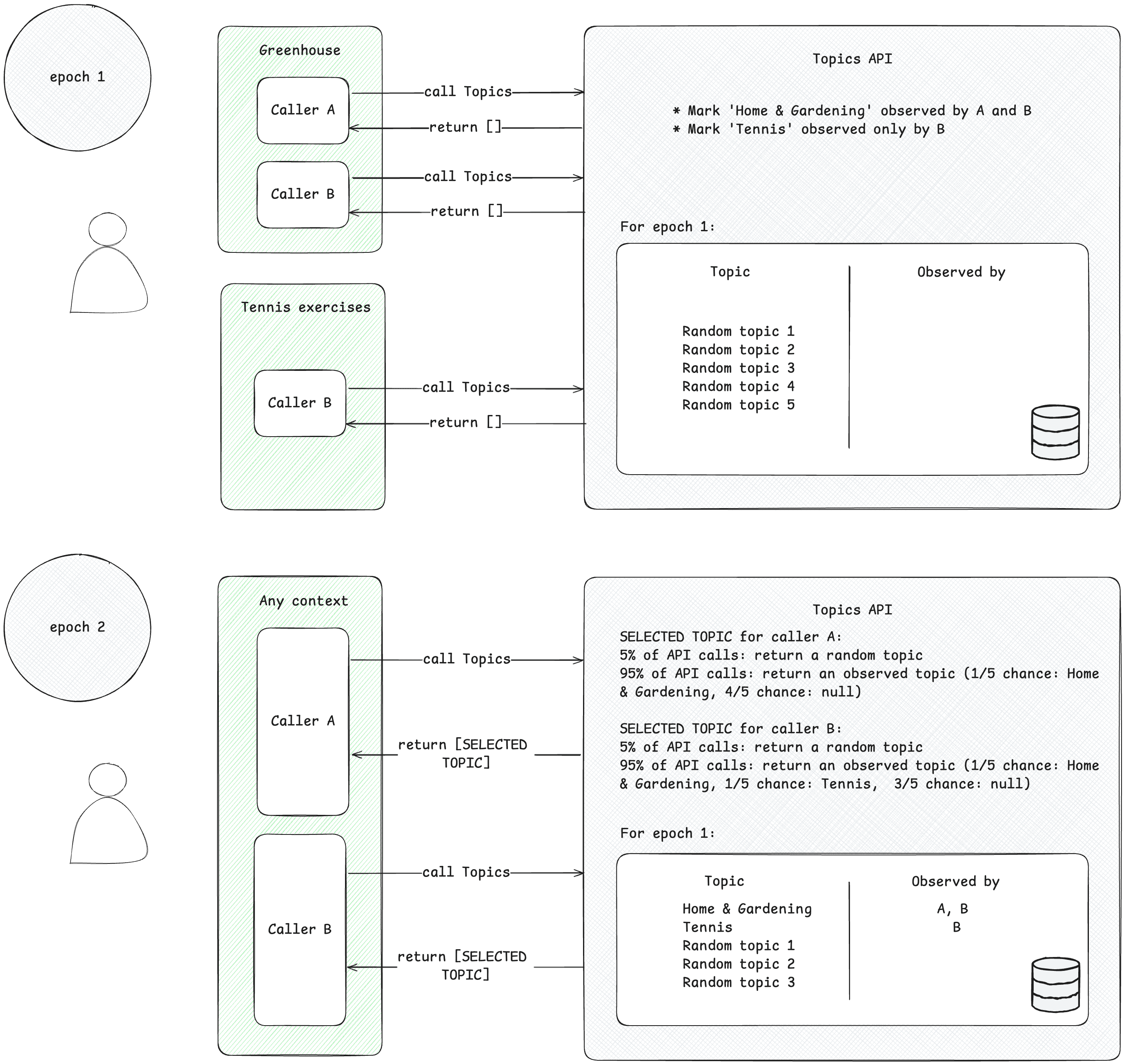 Diagrama mostrando que a API Topics só marca os temas como observados se os autores de chamadas estiverem presentes no contexto.
