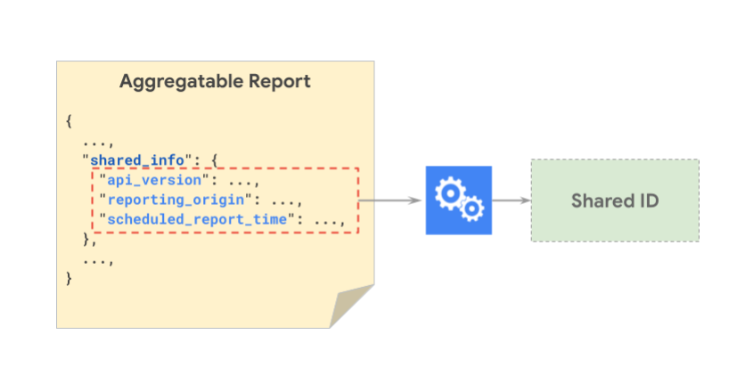 Wyświetlanie komponentów shared_info, które są haszowane razem w celu wygenerowania wspólnego identyfikatora.