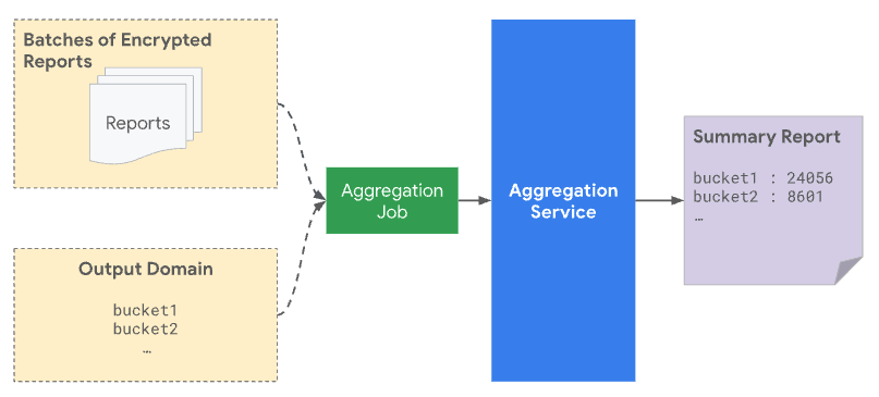 एग्रीगेशन सेवा में निजता बैच.