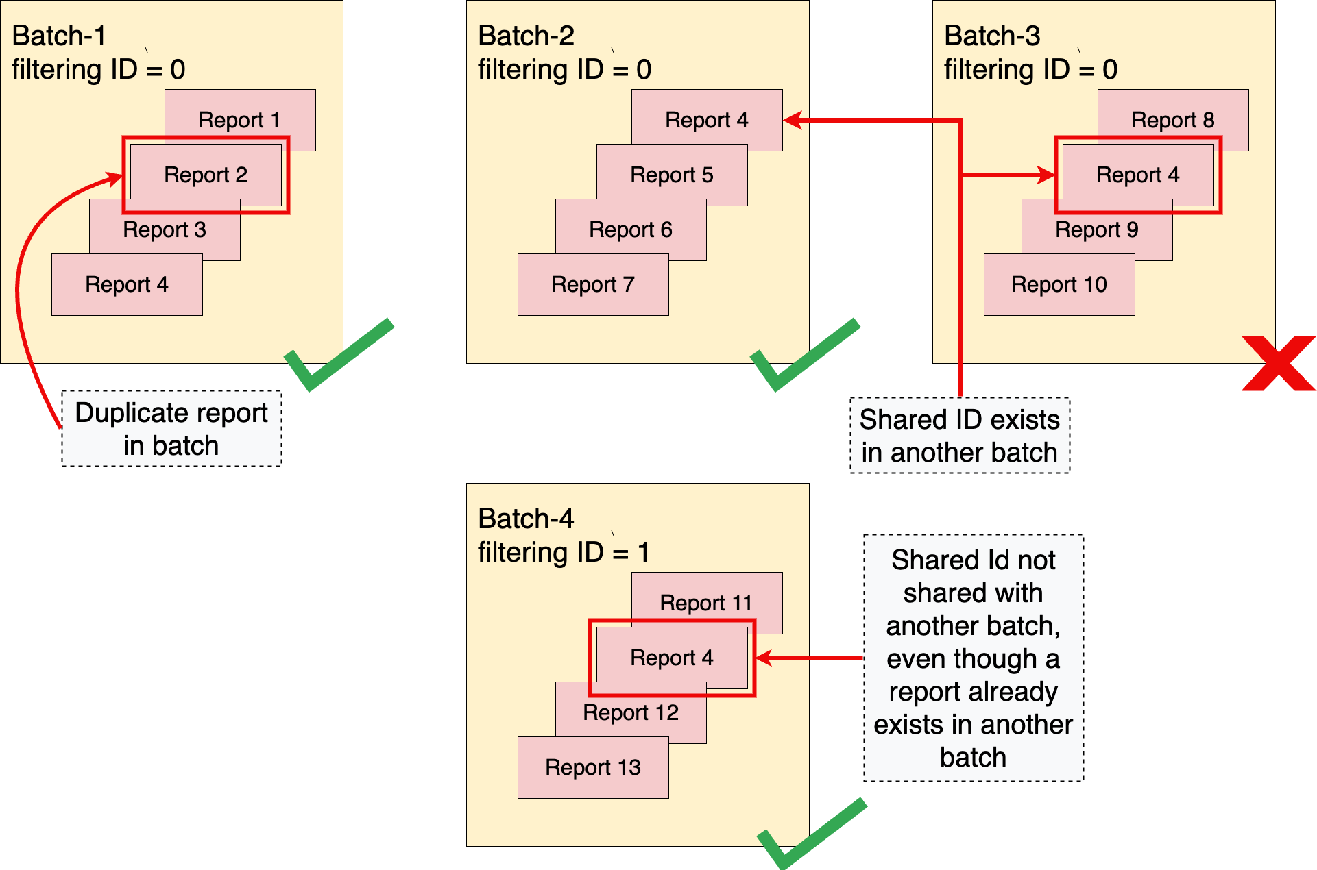 Derselbe Bericht kann nur einmal pro Batch verwendet werden.