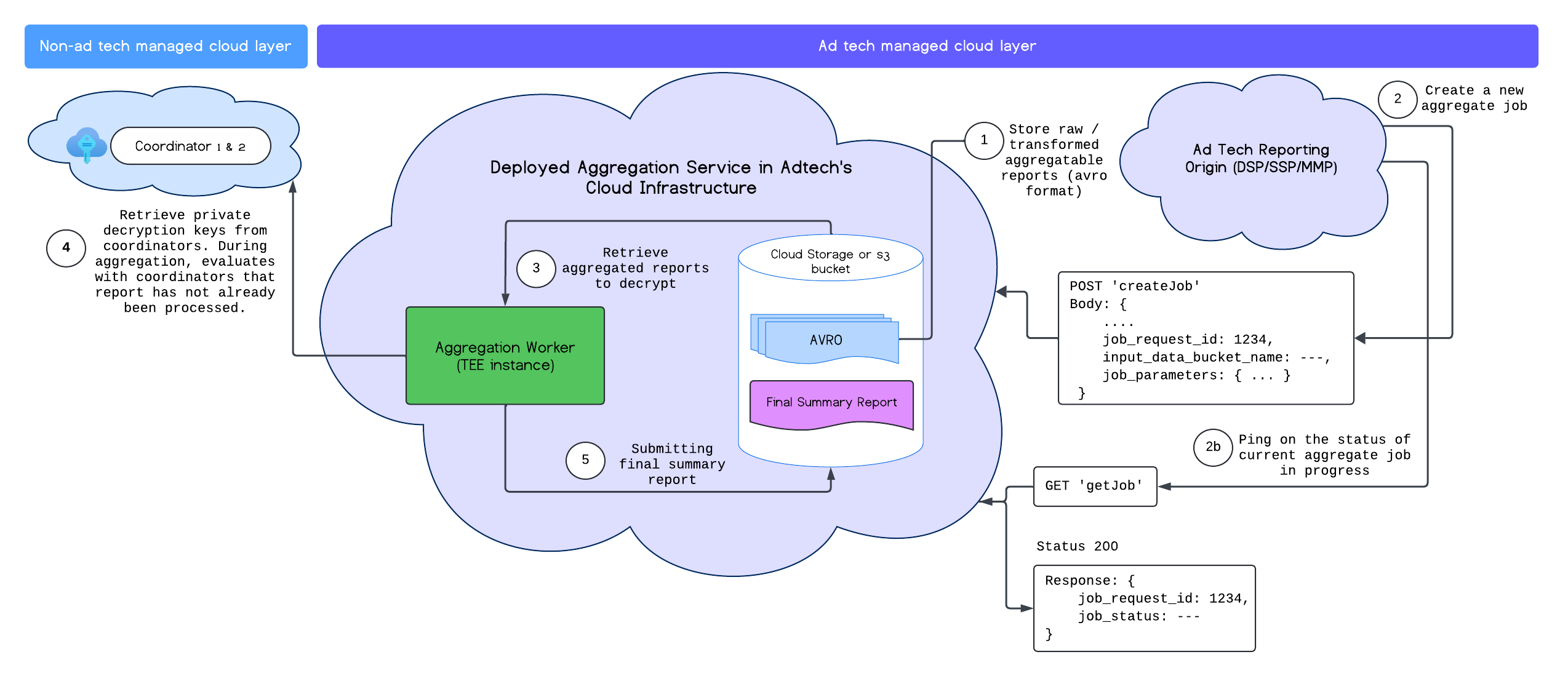 ภาพรวม Aggregation Service API
