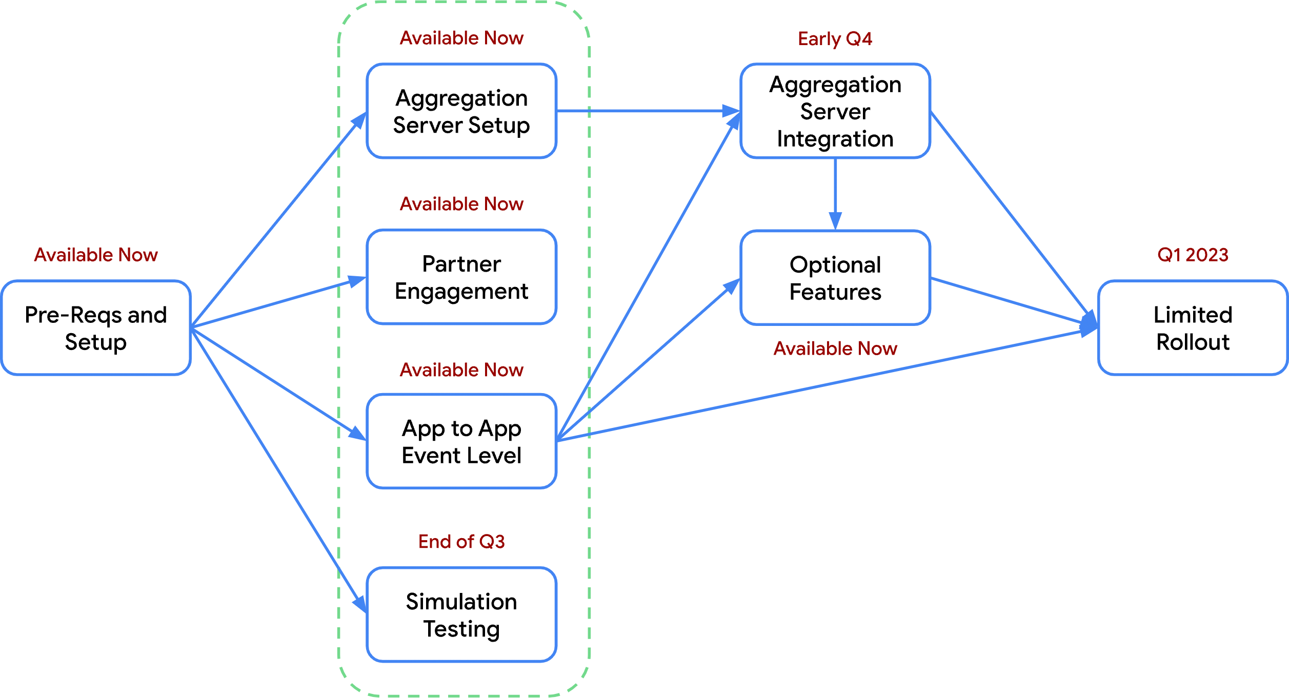 Diagrama del flujo de trabajo de integración de la atribución.