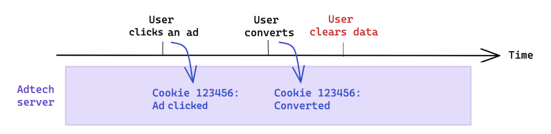การล้างข้อมูลที่ผู้ใช้เริ่มต้นหลังจาก Conversion จะไม่ส่งผลต่อการวัดผลตามคุกกี้