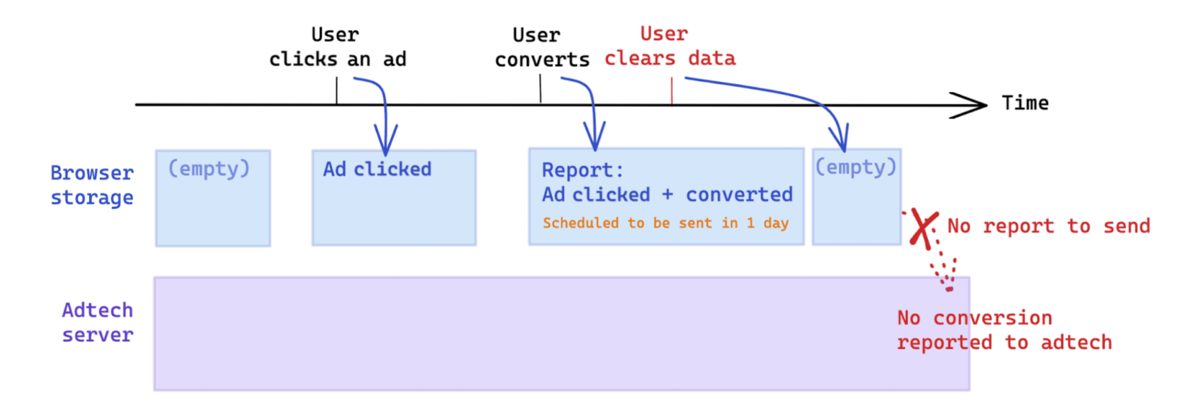 Dönüşümden sonra kullanıcı tarafından başlatılan veri temizleme işlemi, Attribution Reporting API'ye dayalı ölçümü etkiler.