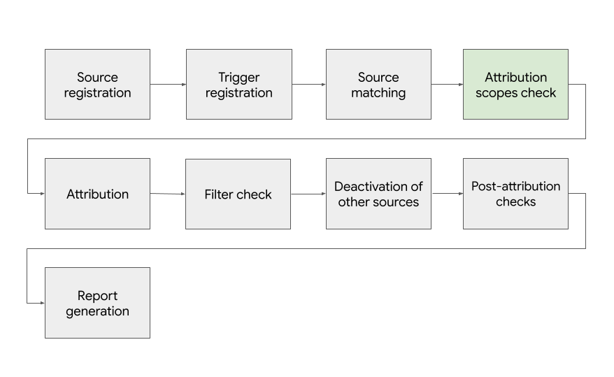 アトリビューション フローの簡略化されたバージョンを示す画像。各ステップが正方形で表され、矢印で次のステップにリンクされています。手順は、「ソースの登録」、「トリガーの登録」、「ソースの照合」、「アトリビューション スコープの確認」、「アトリビューション」、「フィルタの確認」、「他のソースの無効化」、「アトリビューションの確認」、「レポートの生成」の順に実施されます。