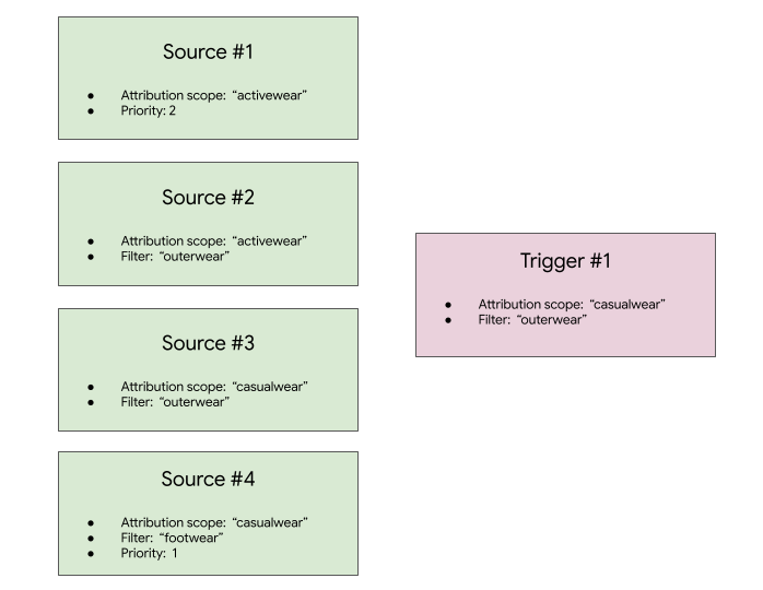 Four boxes labelled source numbers 1 through 4 and a single box labelled 'Trigger #1'. The first source has the following attributes 'Attribution scope': 'activewear' and Priority: 2. The second source has the attributes 'Attribution scope': 'activewear' and Filter: 'outerwear'. The third source has the attributes 'Attribution scope': 'casualwear', Filter: 'outerwear'. The fourth source has the attributes 'Attribution scope': 'casualwear' and Filter: 'outerwear' and Priority: 1. The trigger has the attributes 'Attribution scope': 'casualwear' and Filter: 'outerwear'.